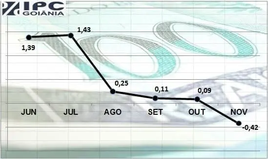 Gráfico mostra queda da inflação em Goiânia