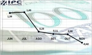 Gráfico mostra queda da inflação em Goiânia